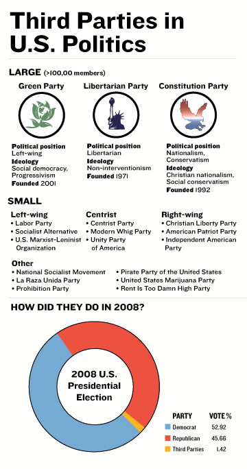 An infographic reflecting the platform and stances of third parties during Election 2008.