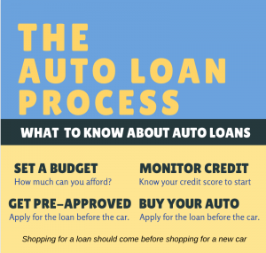 auto loan process