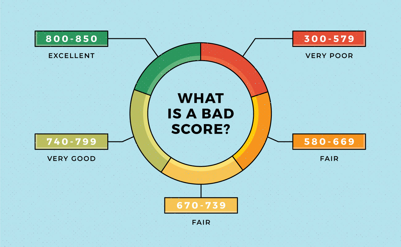 What Is a Bad Credit Score? - MintLife Blog